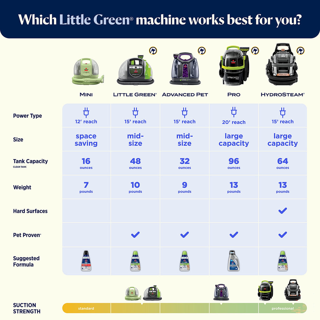 BISSELL Little Green Mini Portable and Upholstery Deep Cleaner, Car/Auto Detailer with 4" Tough Stain Tool and Little Green Trial Formula, 4095