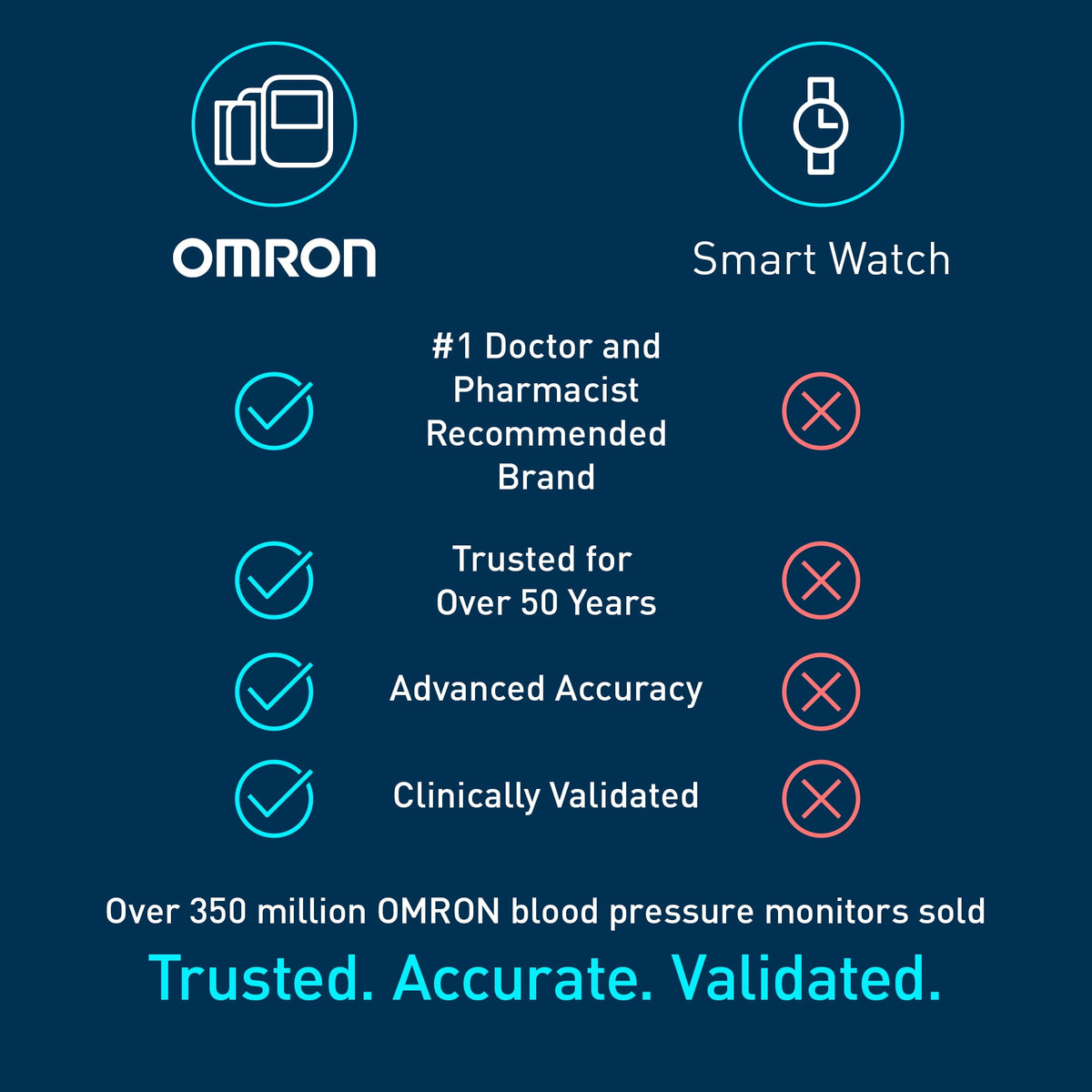 OMRON 3 Series Upper Arm Blood Pressure Monitor and Arm Cuff for Home Use